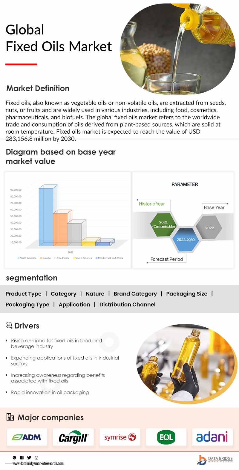 Fixed Oils Market