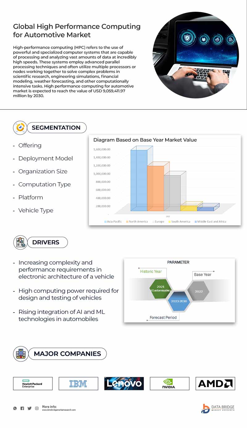 High Performance Computing for Automotive Market