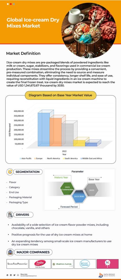 Ice-Cream Dry Mixes Market