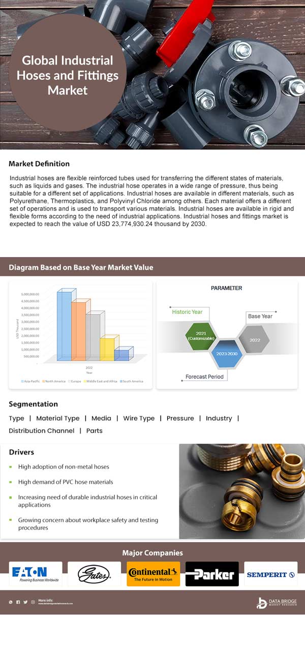 Industrial Hoses and Fittings Market