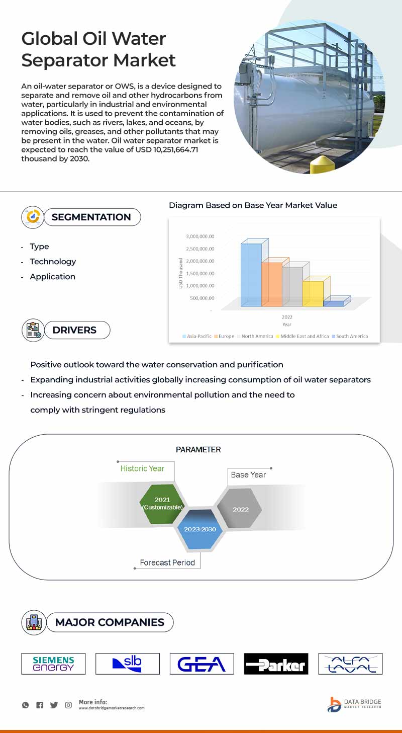 Oil Water Separator Market