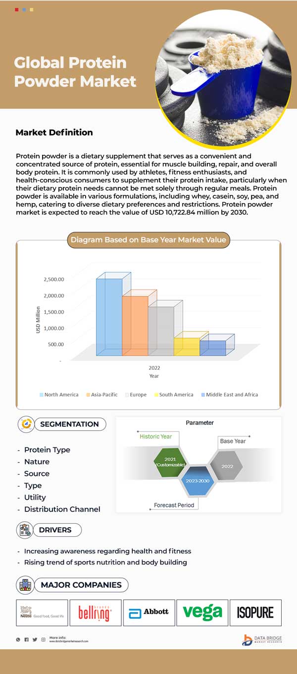 Protein Powder Market