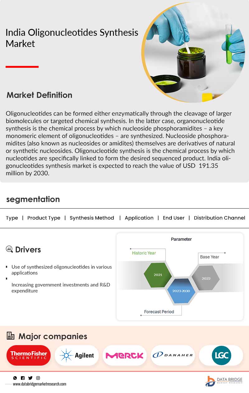 India Oligonucleotides Synthesis Market