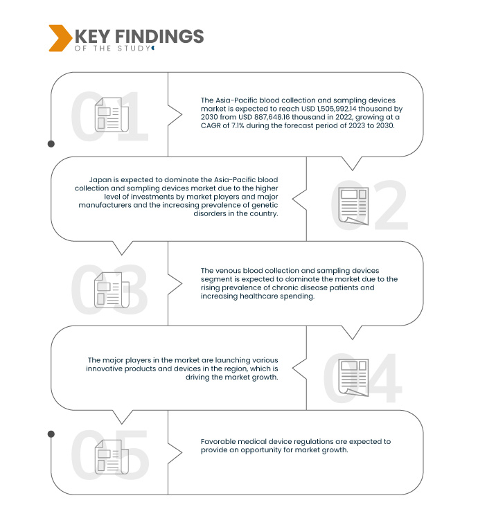Asia-Pacific Blood Collection and Sampling Devices Market