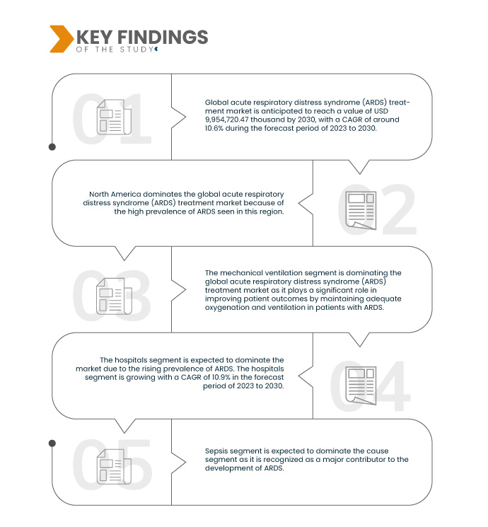 Acute Respiratory Distress Syndrome (ARDS) Treatment Market