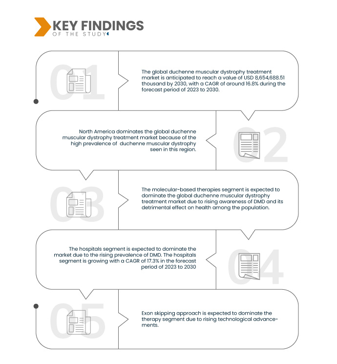 Duchenne Muscular Dystrophy Treatment Market