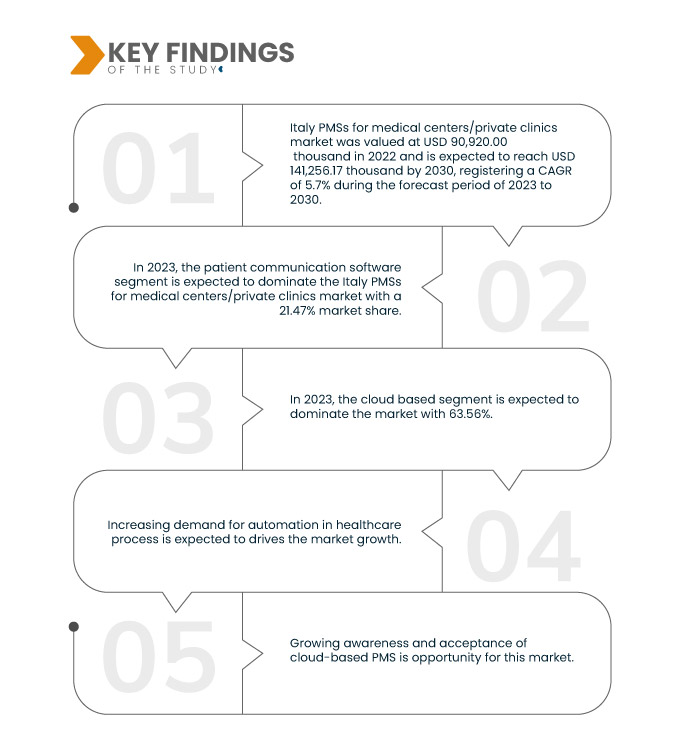 Italy PMSs for Medical Centers/Private Clinics Market