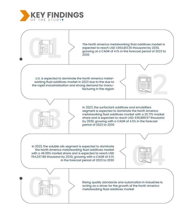 North America Metalworking Fluid Additives Market