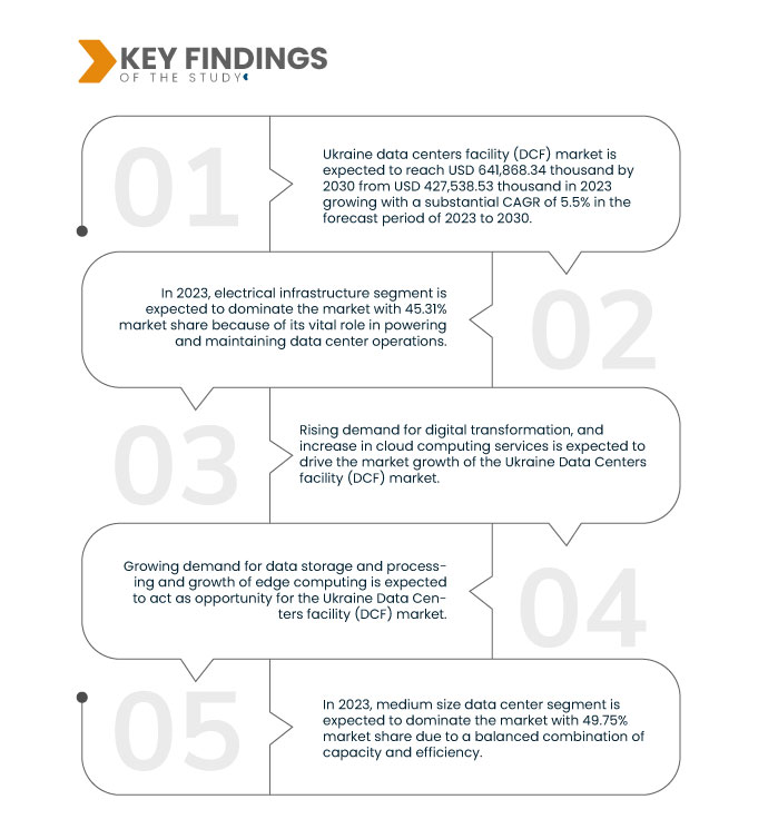 Ukraine Data Centers Facility (DCF) Market