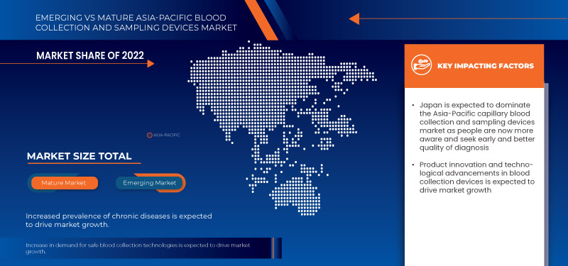 Asia-Pacific Blood Collection and Sampling Devices Market