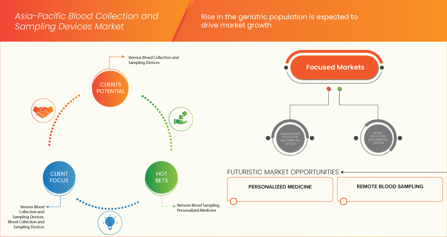 Asia-Pacific Blood Collection and Sampling Devices Market