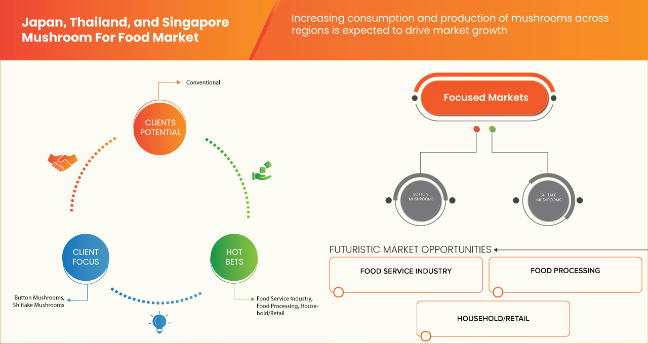 Japan, Thailand, and Singapore Mushroom for Food Market