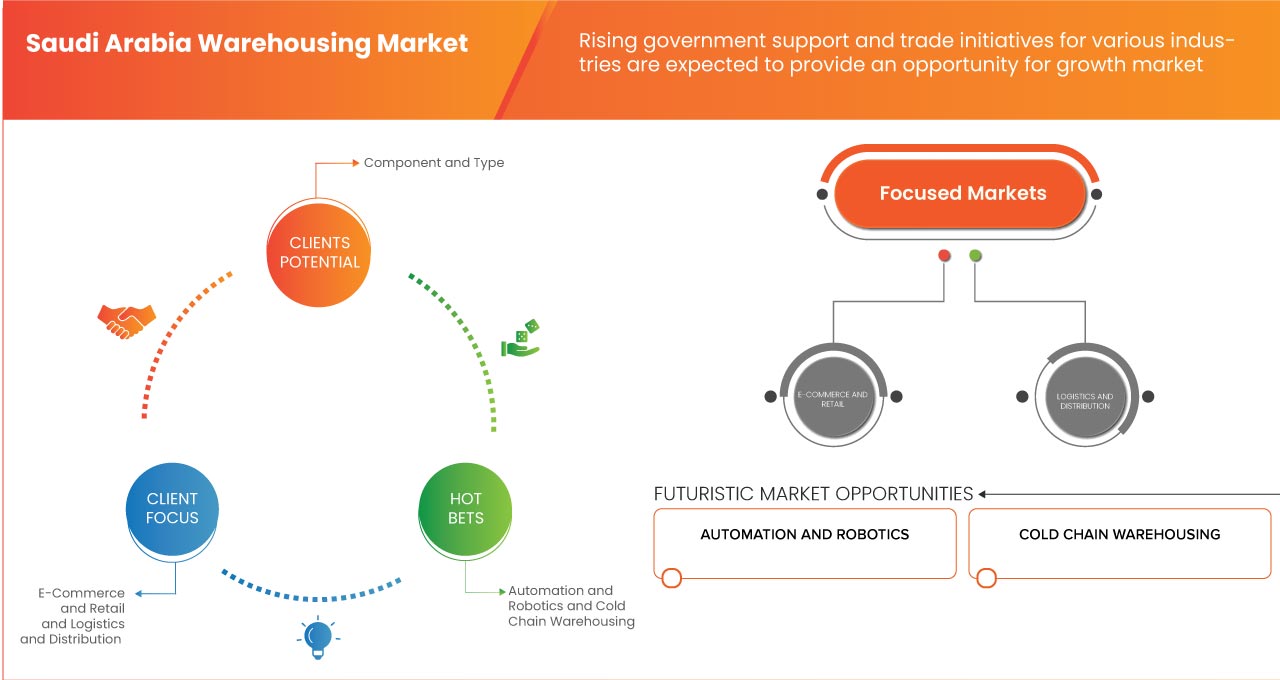 Saudi Arabia Warehousing Market