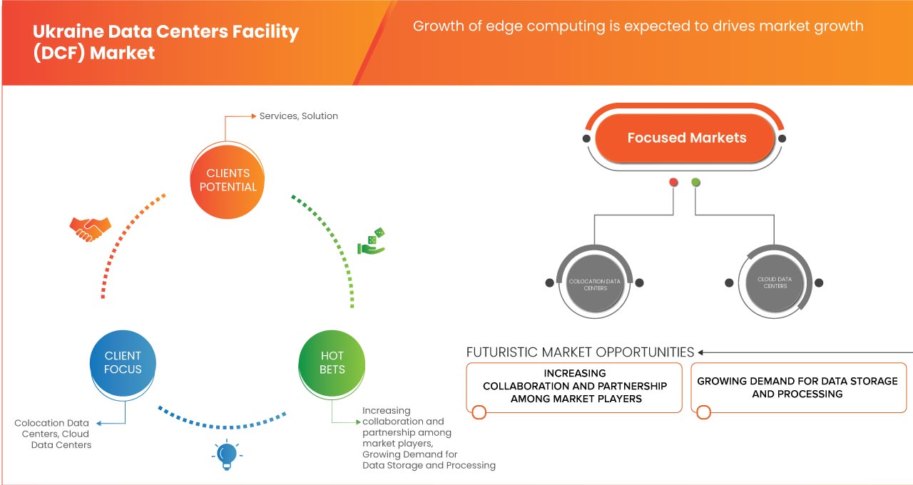 Ukraine Data Centers Facility (DCF) Market