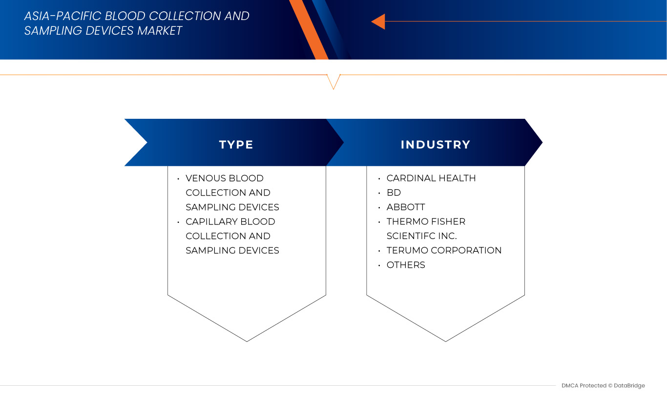 Asia-Pacific Blood Collection and Sampling Devices Market