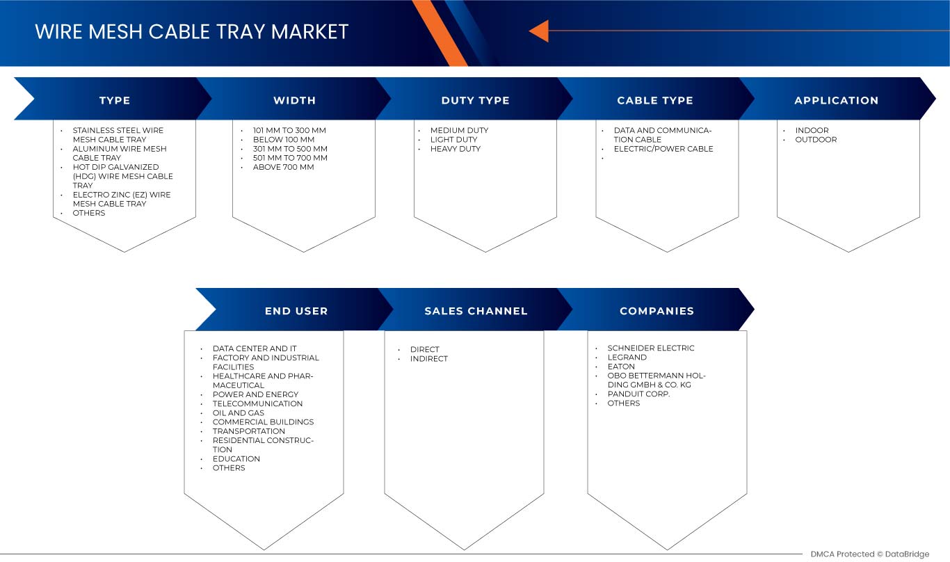 Wire Mesh Cable Tray Market