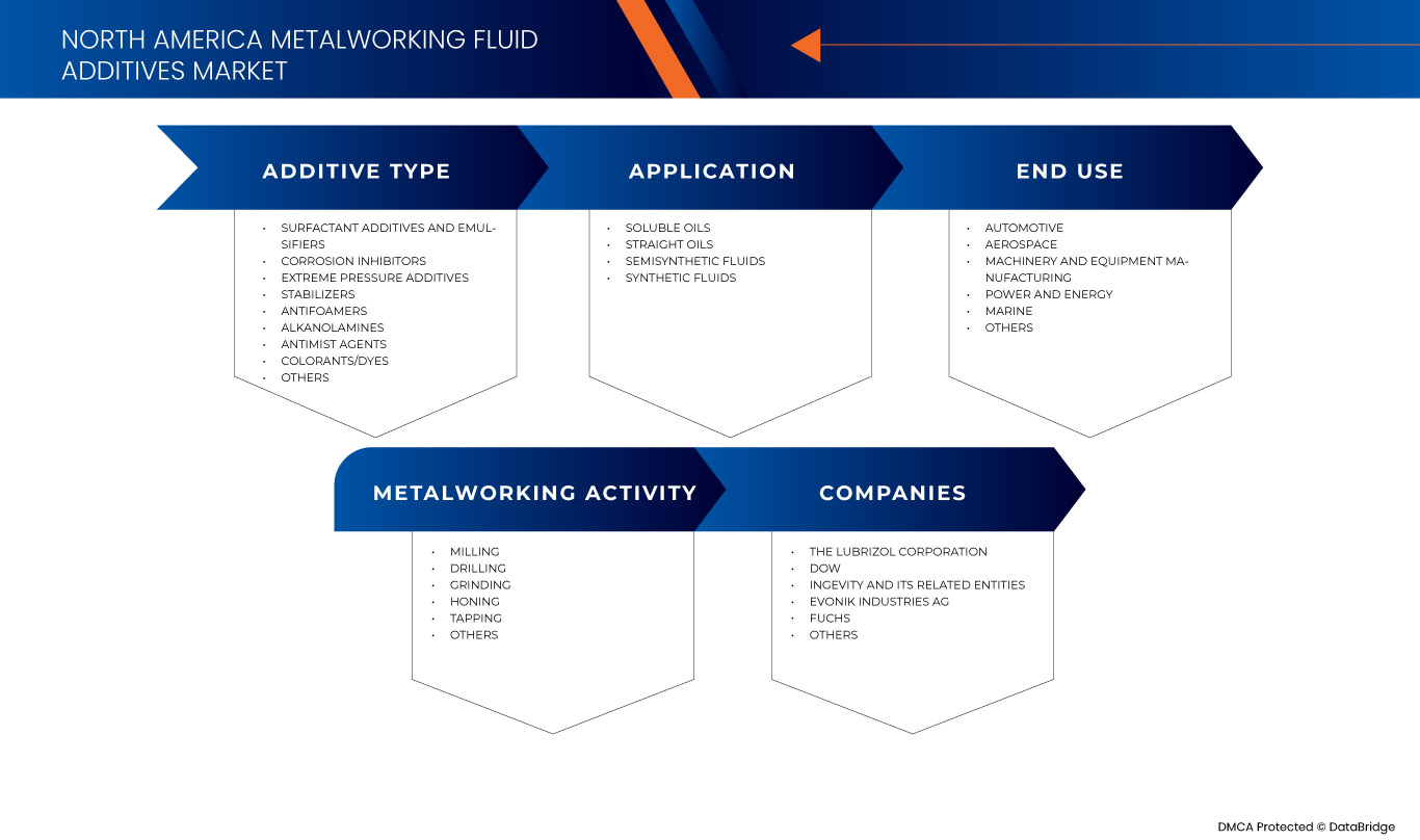 North America Metalworking Fluid Additives Market