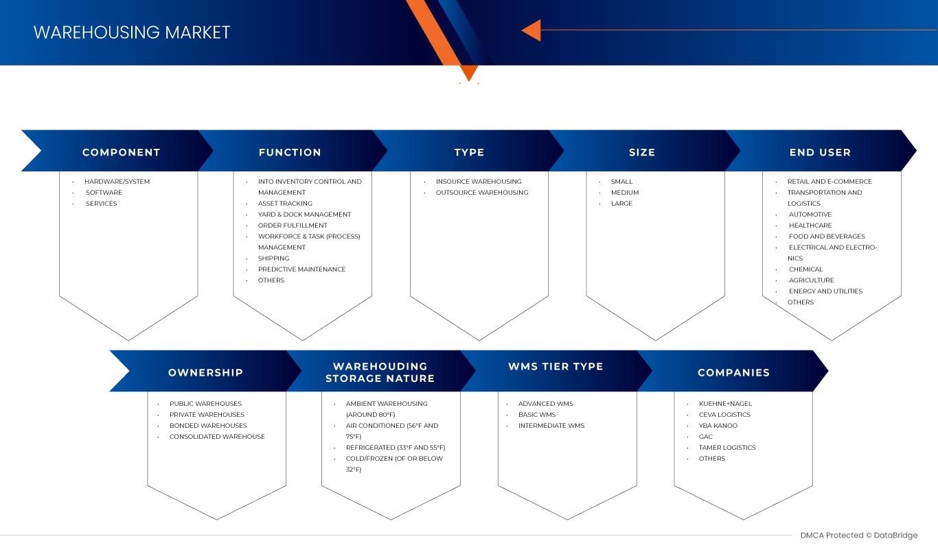 Saudi Arabia Warehousing Market