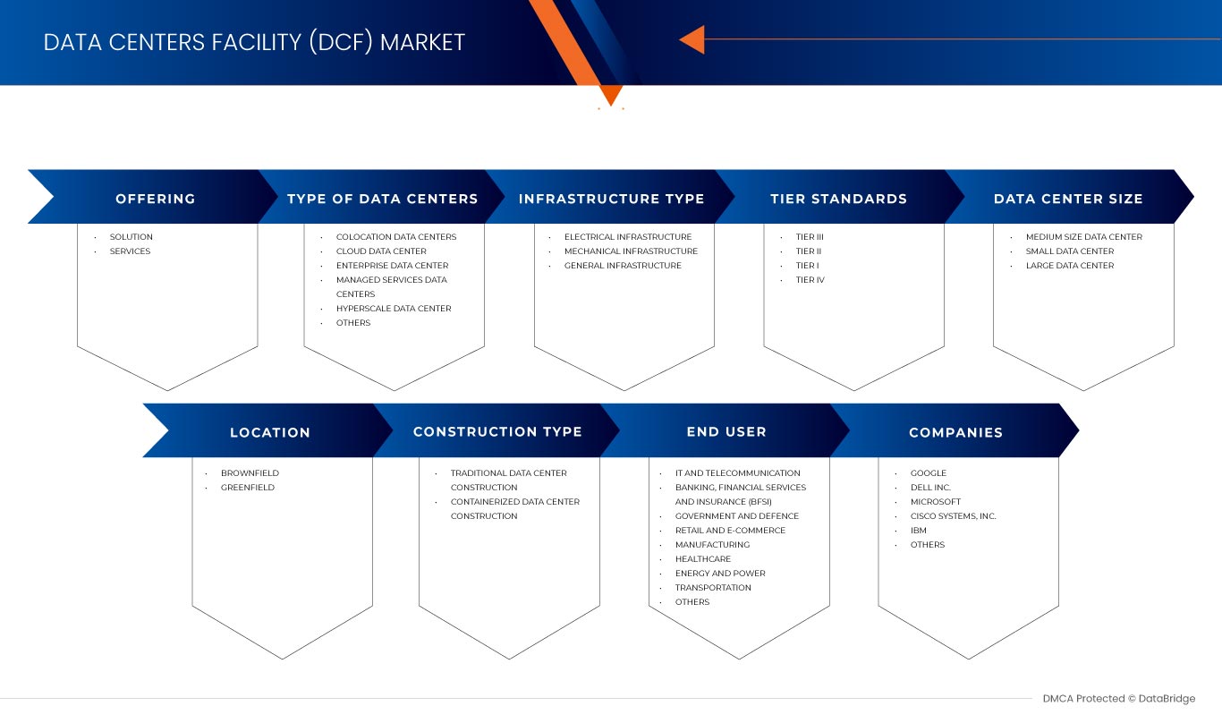 Ukraine Data Centers Facility (DCF) Market