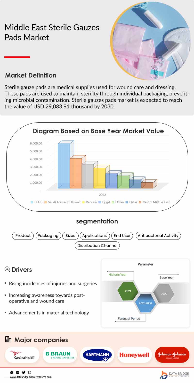 Europe and Middle East Sterile Gauzes Pads Market