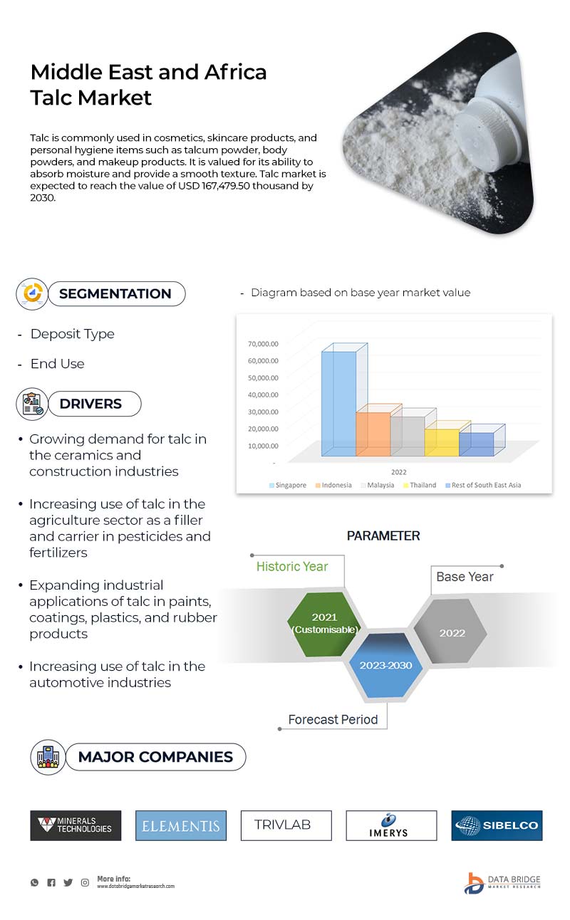 South East Asia and Middle East and Africa Talc Market