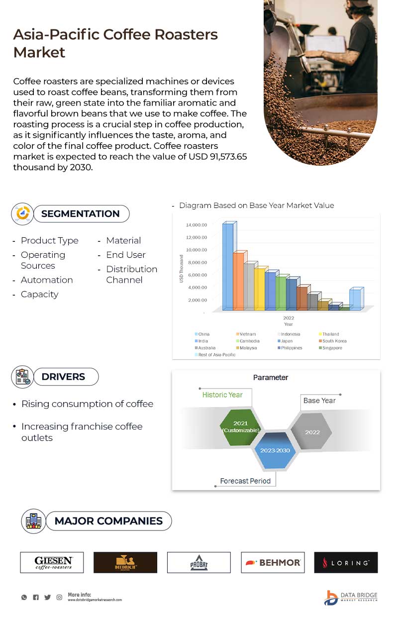 North America, Europe, Asia Pacific and South America Coffee Roasters Market