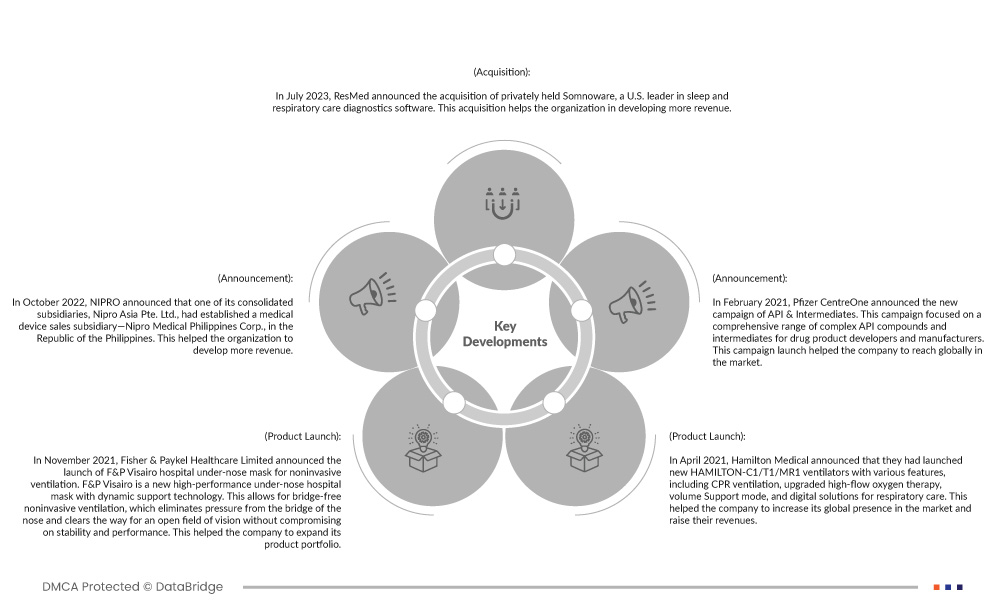 Acute Respiratory Distress Syndrome (ARDS) Treatment Market