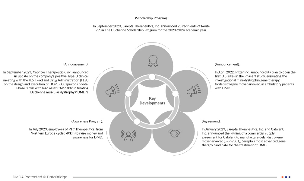 Duchenne Muscular Dystrophy Treatment Market