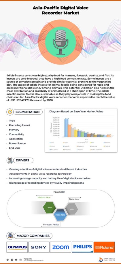 Asia-Pacific Digital Voice Recorder Market