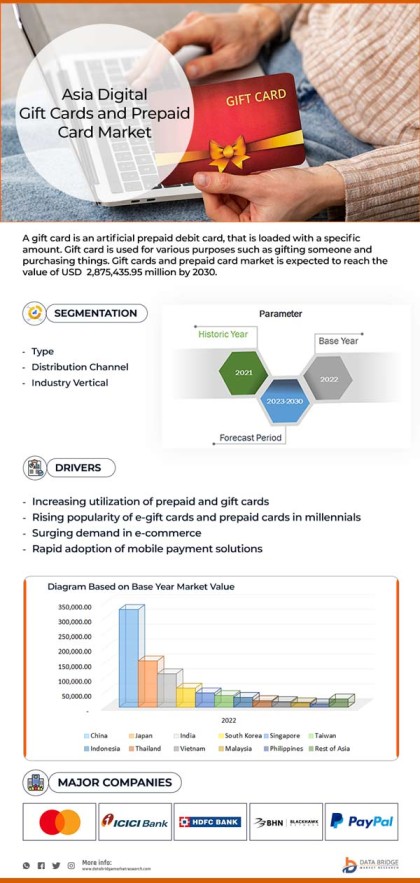 Europe, U.S., Latin America, MEA and Asia Digital Gift Cards and Prepaid Card Market