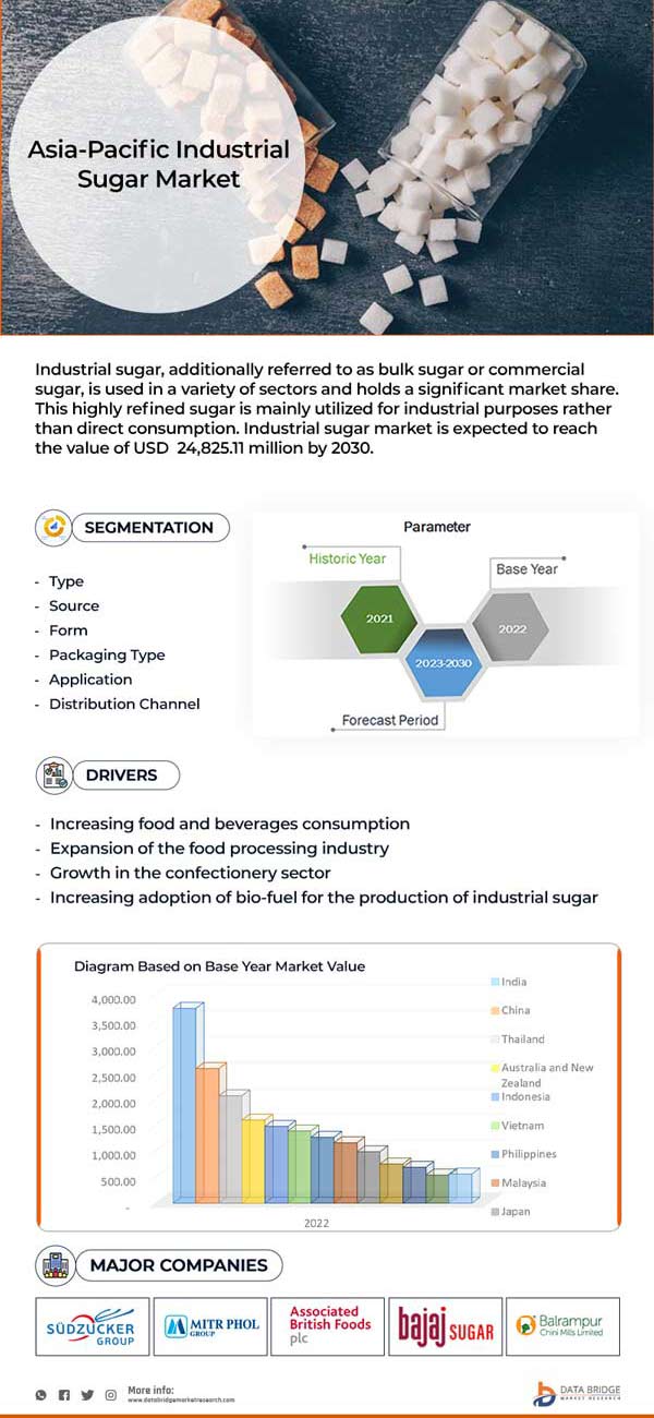 Asia-Pacific Industrial Sugar Market