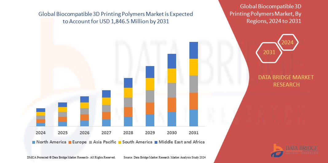 Biocompatible 3D Printing Polymers Market