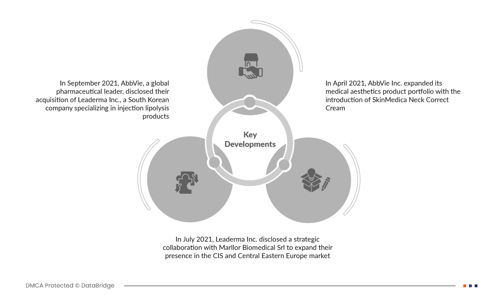 CIS and Central Eastern Europe Injection Lipolysis Topical Products Market