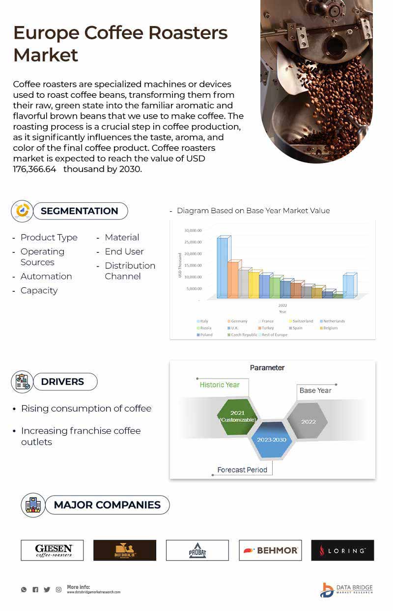 North America, Europe, Asia-Pacific and South America Coffee Roasters Market