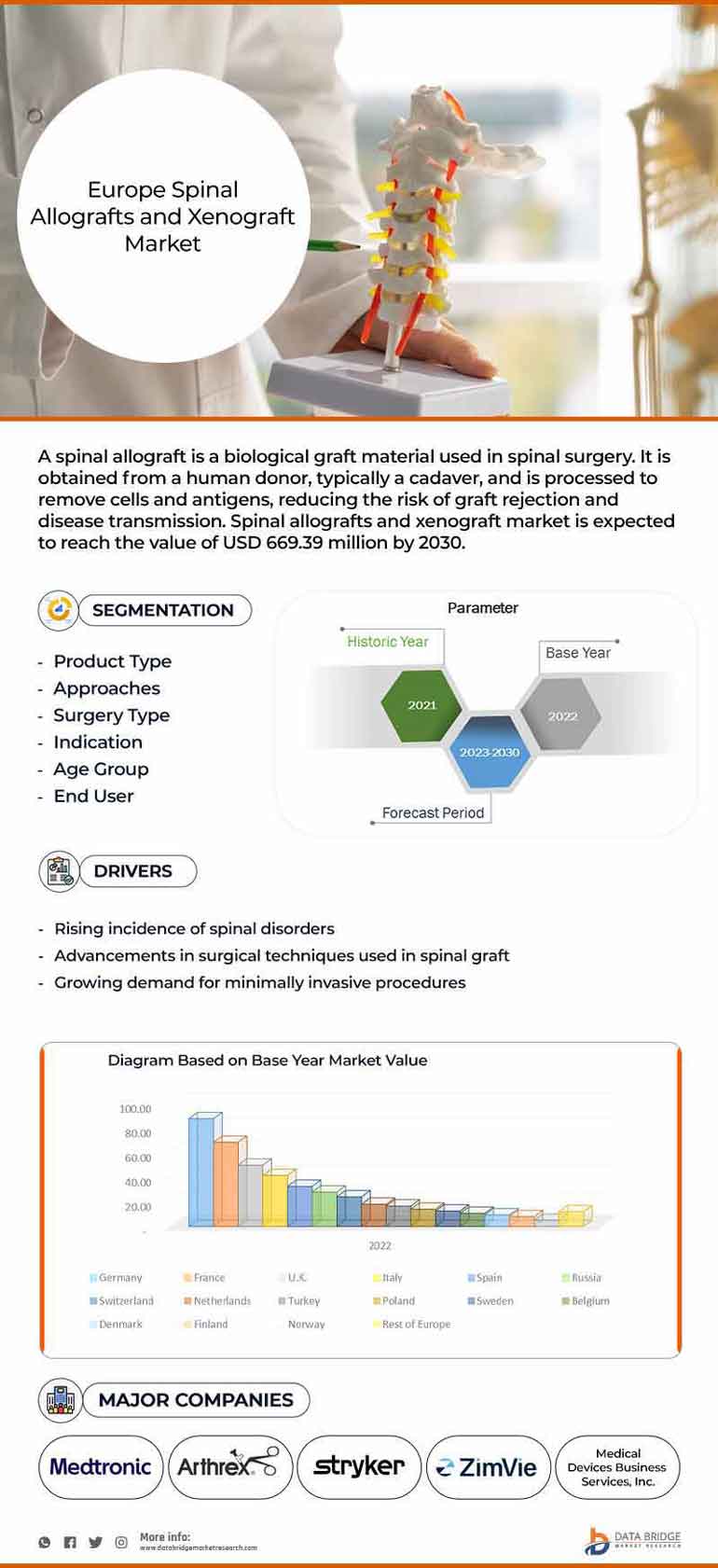 Europe Spinal Allografts and Xenograft Market