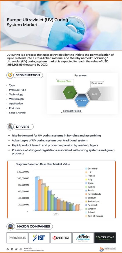 Europe Ultraviolet (UV) Curing System Market