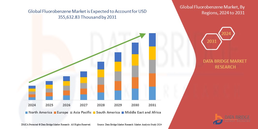 Global Fluorobenzene Market