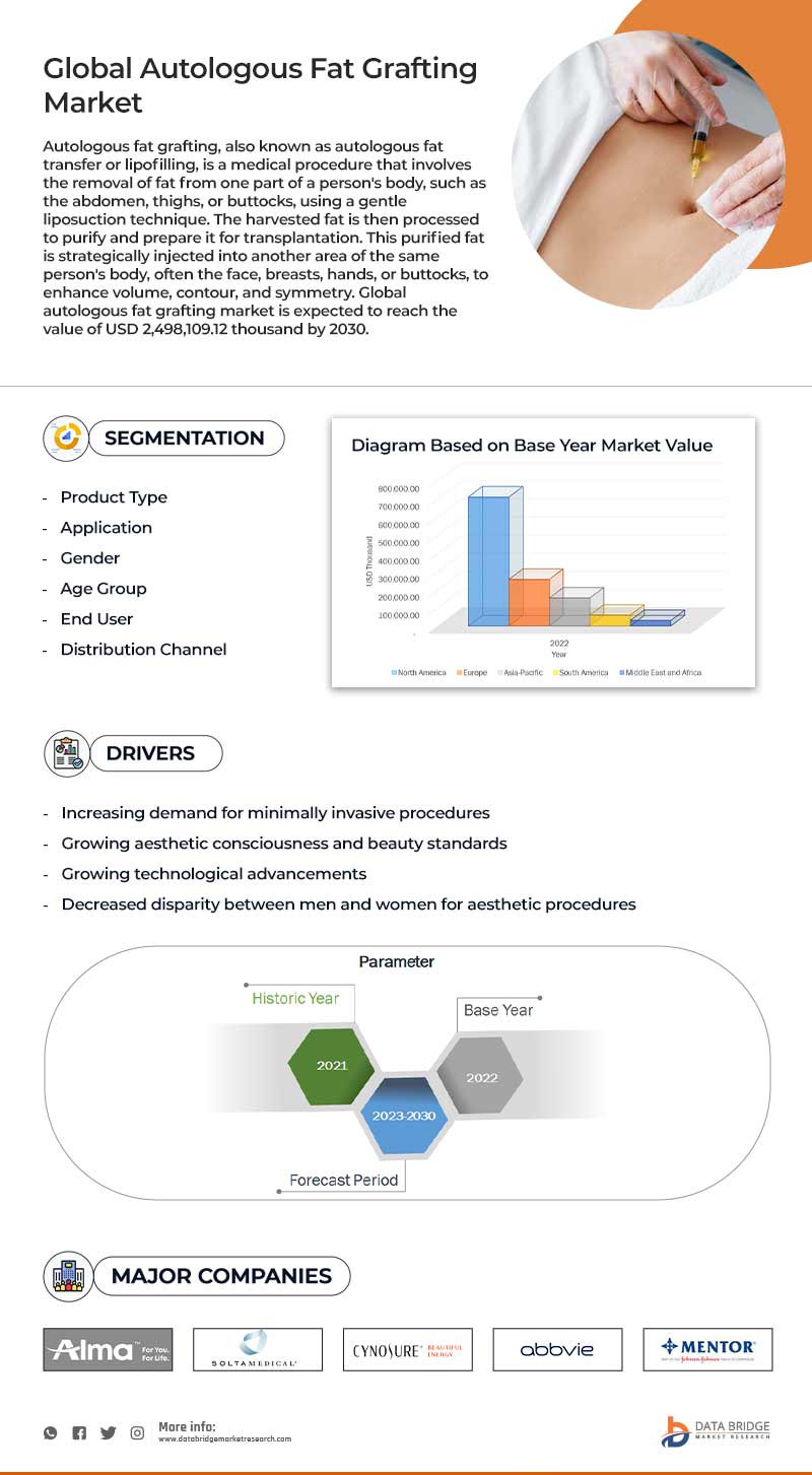 Autologous Fat Grafting Market