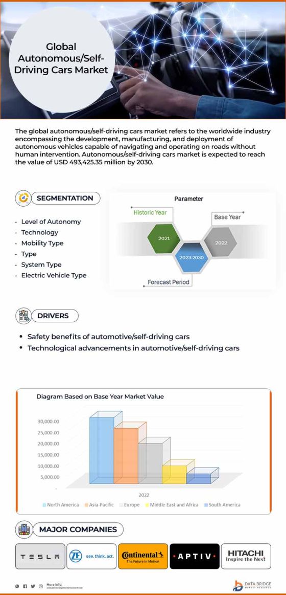 Autonomous/Self-Driving Cars Market