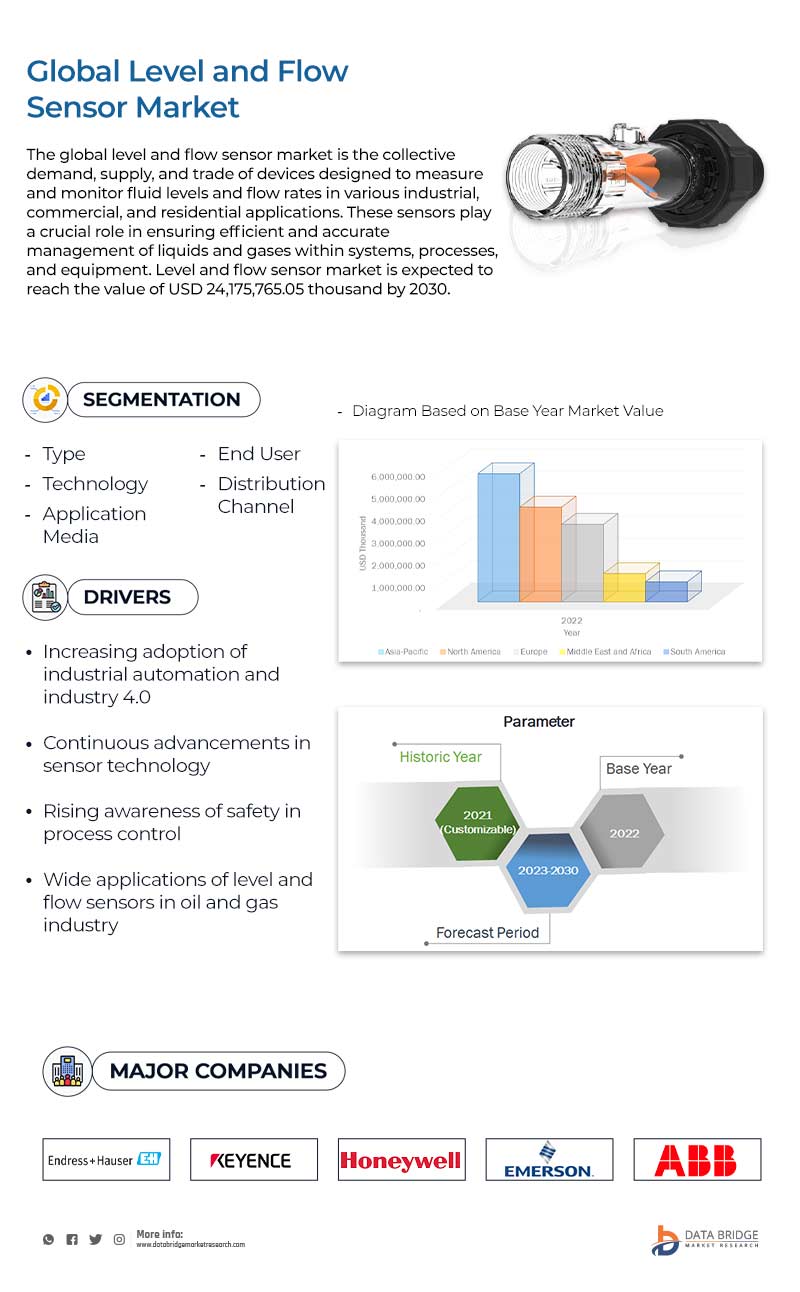 Level and Flow Sensor Market