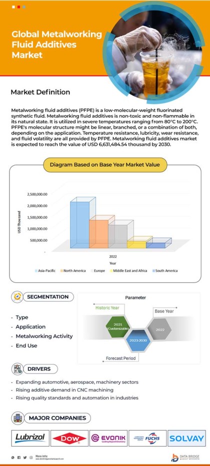 Metalworking Fluid Additives Market