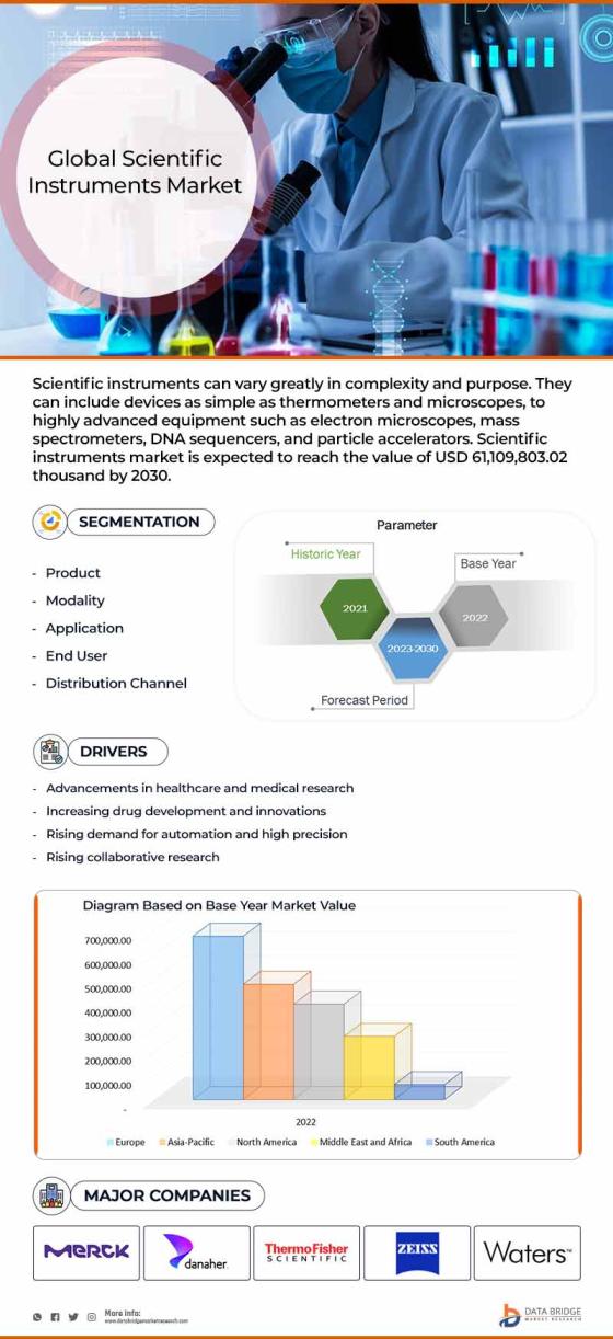 Scientific Instruments Market