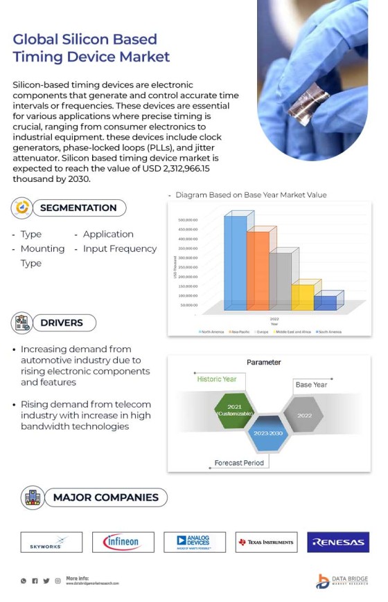 Silicon Based Timing Device Market