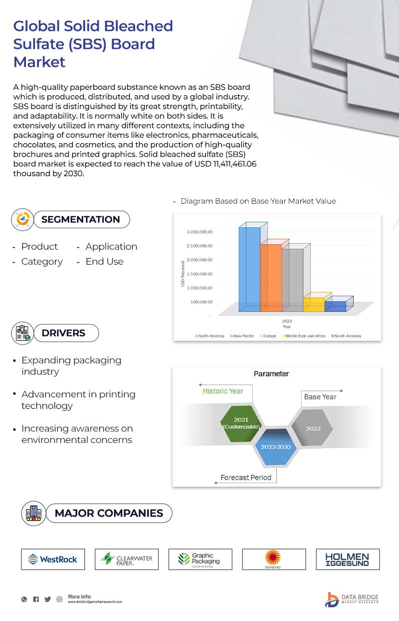 Solid Bleached Sulfate (SBS) Board Market