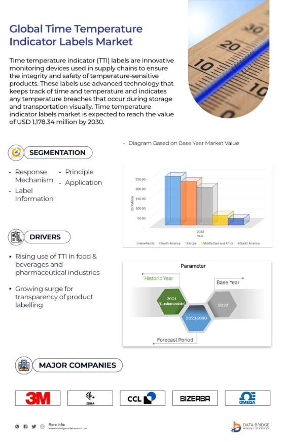 Time Temperature Indicator Labels Market