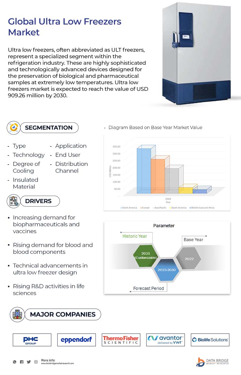 Ultra Low Freezers Market