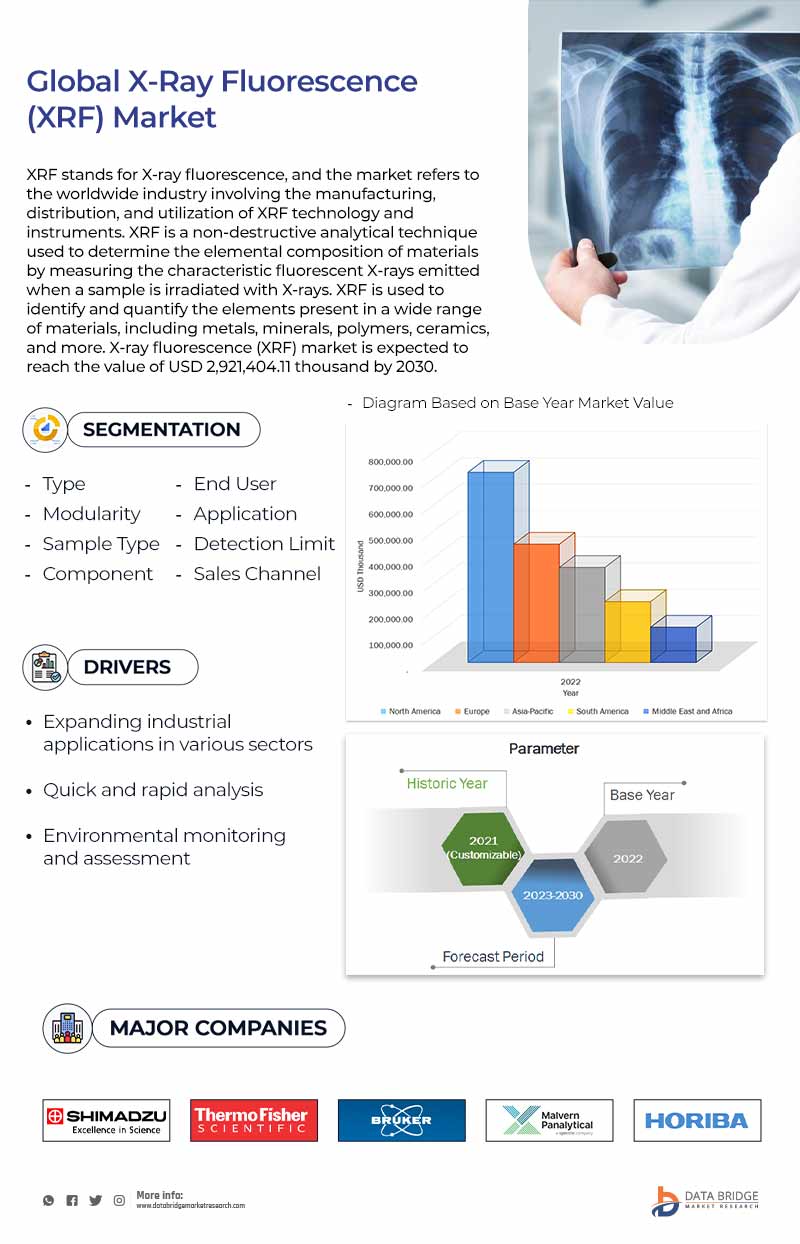 X-ray Fluorescence (XRF) Market