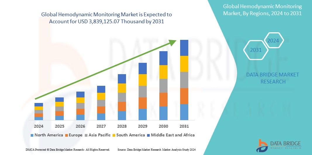 Hemodynamic Monitoring Market