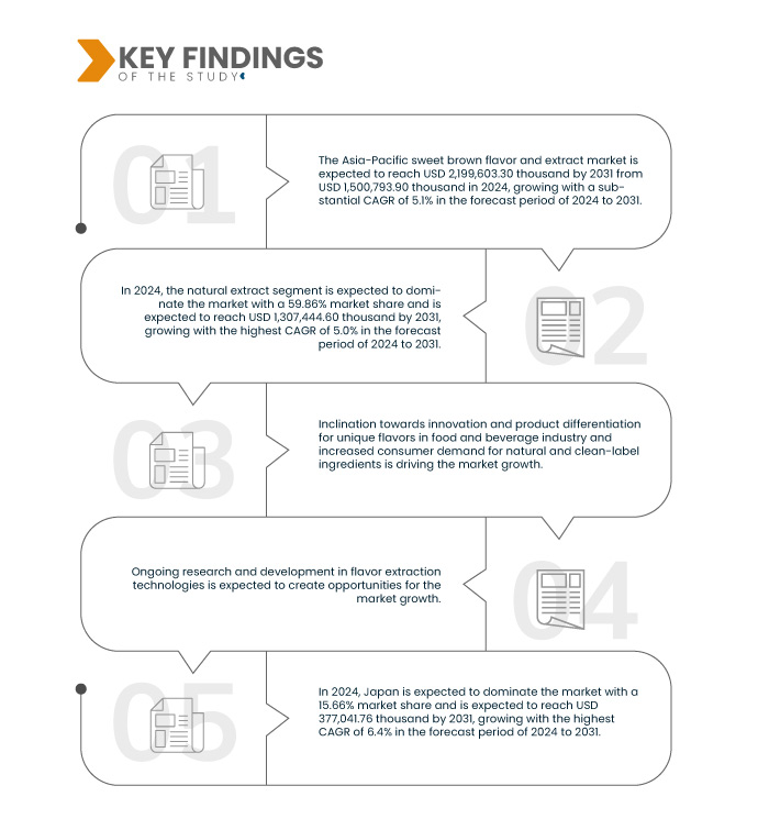 Asia-Pacific Sweet Brown Flavor and Extract Market