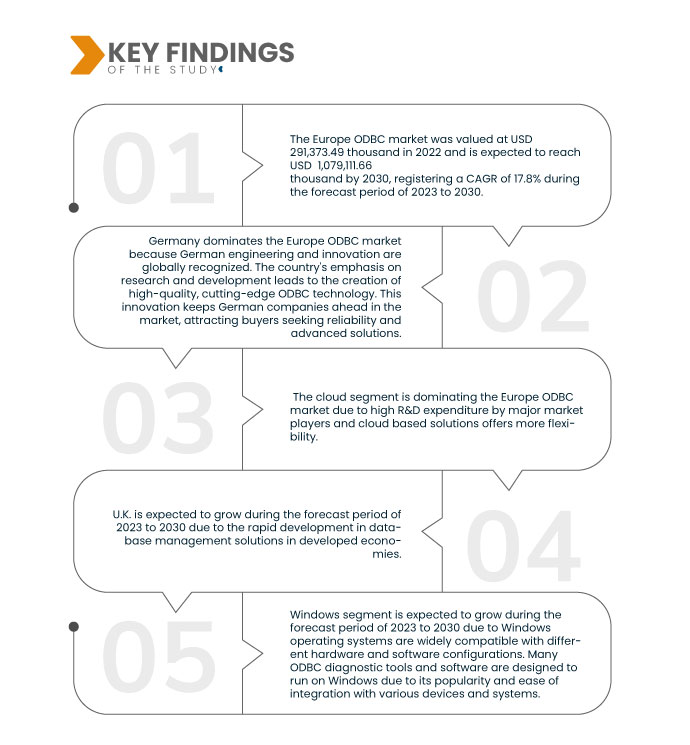 Europe ODBC Market